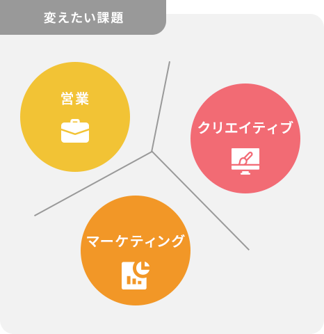 営業、マーケティング、クリエイティブの変えたい課題の画像説明