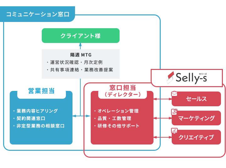BizMateの窓口担当（ディレクタ-）の進行管理説明図