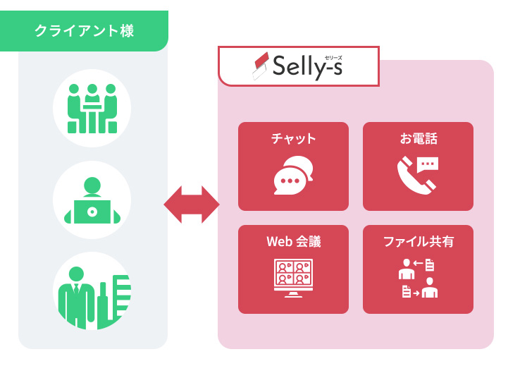 BizMateのチャット、お電話、Web会議、ファイル共有などのツール説明図