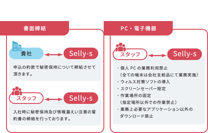 BizMateのセキュリティ対策説明図