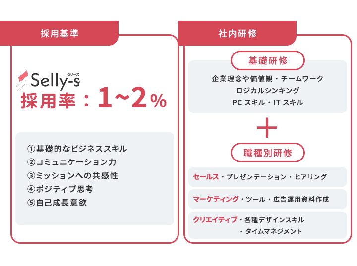 Selly-sの採用・教育体制の説明図